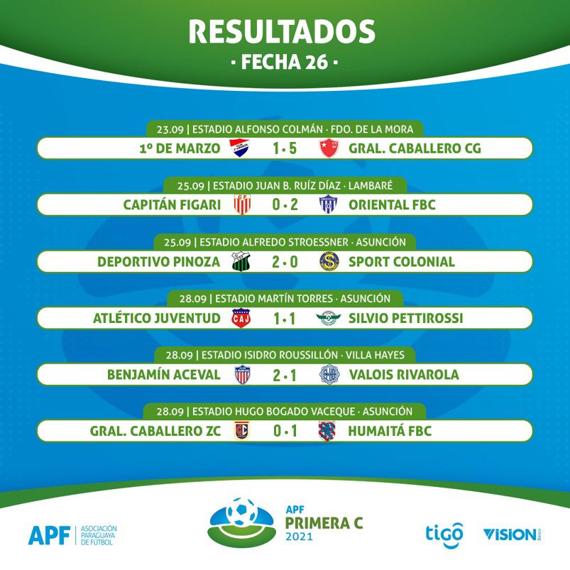 APF Primera División C on Twitter: "#APFPrimeraC ⚽️ ☑️ Resultados finales del último episodio la temporada. 🗓 Fecha 26. https://t.co/OpDi3LVxj6" / Twitter