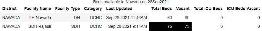 puri_khushbu's tweet photo. Covid Beds availability in Nawada on 28Sep2021 #Nawada #Bihar #Corona #Biharfightscorona #bedstatus #trending #IndiaFightsCorona https://t.co/Jt8Afqf9Eu