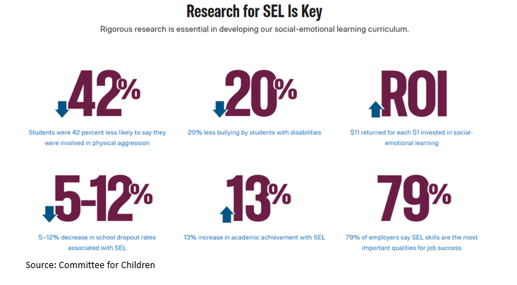 KevinMPearce1's tweet photo. Schools nationwide have begun adopting Social and Emotional Learning into the classroom and the results are clear. Wider acceptance of SEL will help kids become safer, happier, and healthier. #SEL #healthyschools https://t.co/jHW3mFvJ04