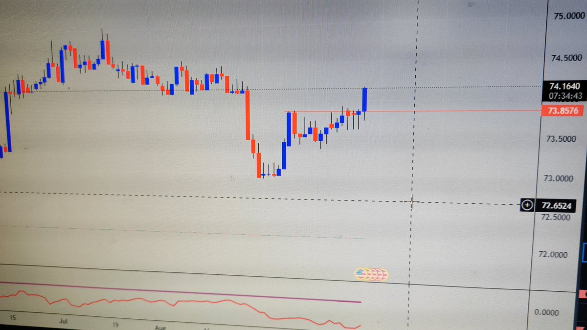 USDINR good breakout on daily chart.