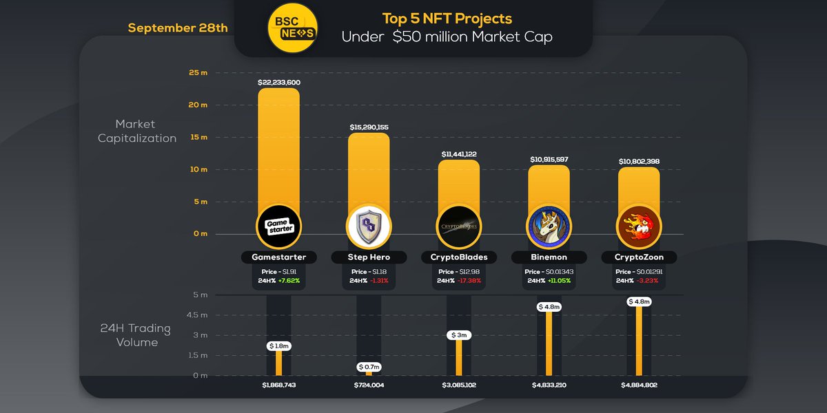 BSCNews's tweet photo. The deeper you dig, the more gems you can find. That's just how spotting low market cap projects work.

Here is our top 5 GameFi projects under 25M market cap on BSC

@gamestarter_co @StepHeroNFTs @BladesCrypto @BinemonNft @CryptoZoonBSC

#BSCNews #NFT #GameFi #BinanceSmartChain https://t.co/UXlo0nafLX