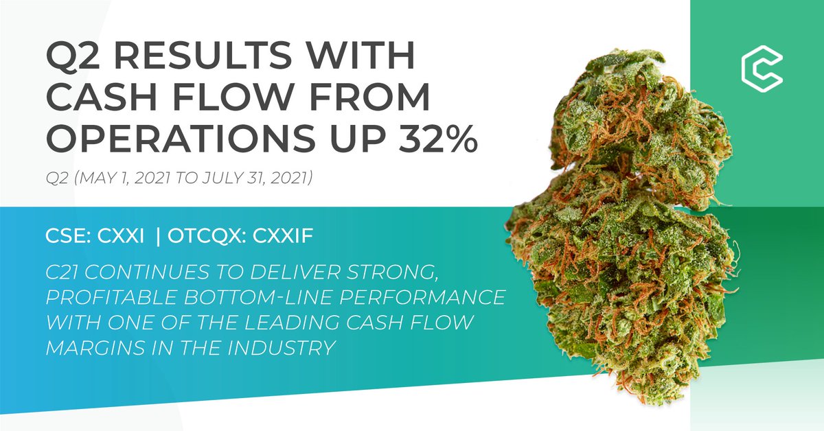 We're happy to share our Q2 results today, with Cash Flow from Operations up 32% from Q1. Other Q2 highlights include:

-Revenue of US$9.0M
-Gross Margin (BFVA) of 52.3%
-OCF of US$3.4M
-Adj. EBITDA of US$3.3M
-EPS of US$0.03

Full details: bit.ly/2XU8gJI $CXXI $CXXIF