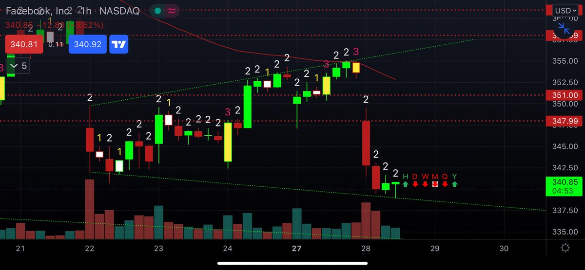 _Expoh's tweet image. $FB 360c 10/15. Currently 2.30.
Bottom of broad wedge, has gap to fill.