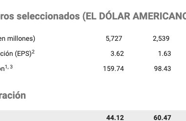 jorgeandres1789's tweet photo. Gráfico extraído de: https://t.co/AWMEYkUz6S

A simple vista podríamos decir que el PE Ratio de la corporación Nike bajó de 60.47 puntos en el '20, a 44.12 puntos en '21. 

(continúa en comentarios) https://t.co/3ZGMU5vb2I
