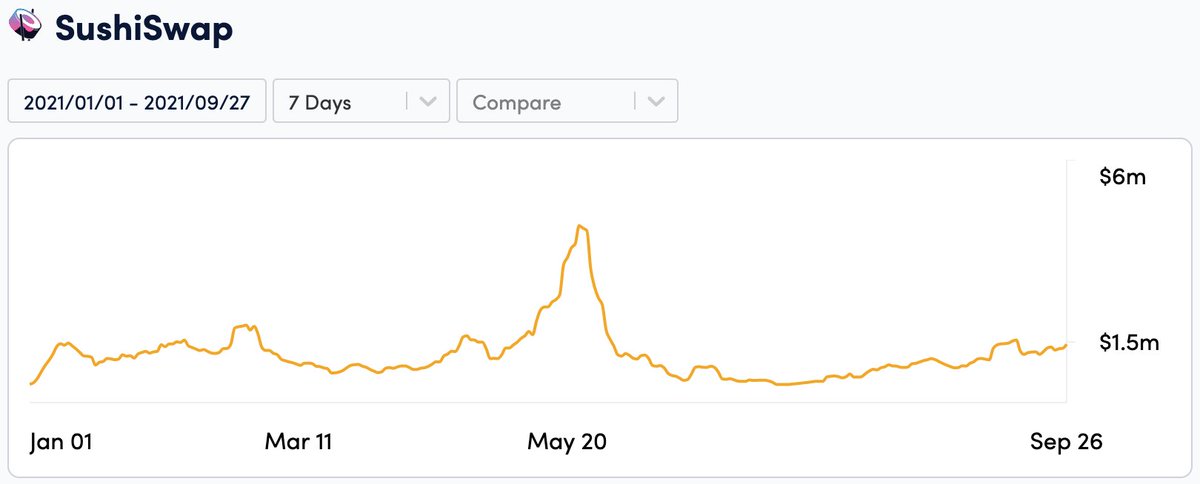 monolith_r's tweet photo. Daily fees generated YTD (https://t.co/iUBZuVTAw7) https://t.co/vi0VuTvHsP