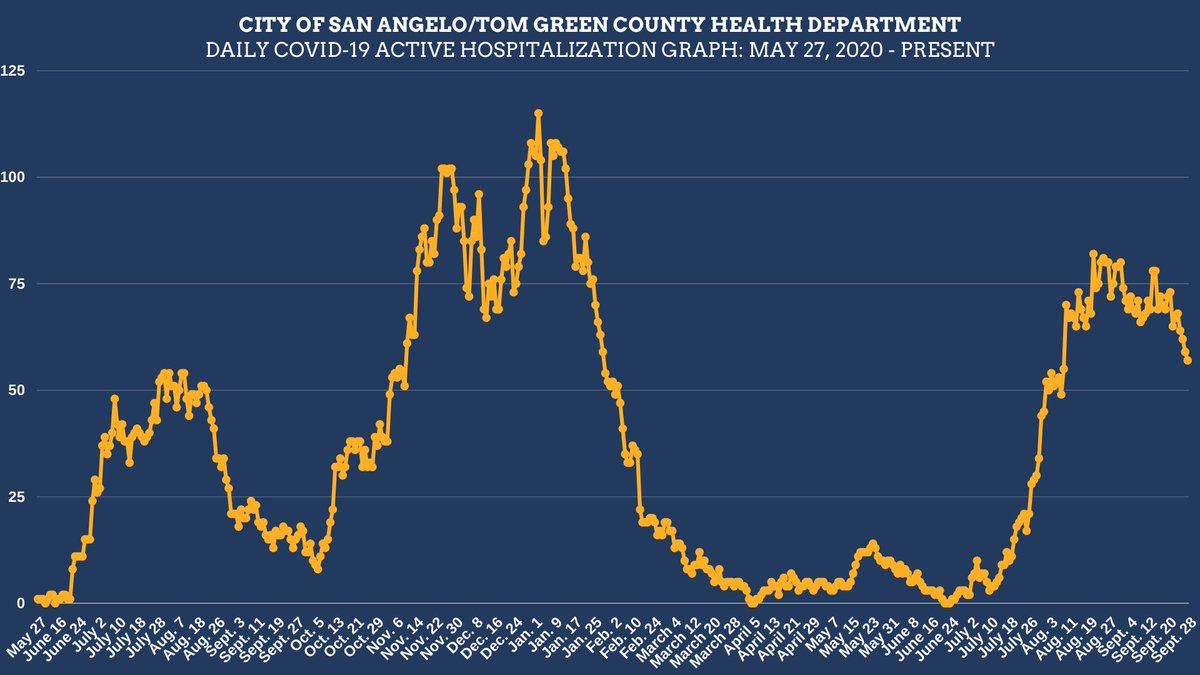 CityofSanAngelo's tweet photo. September 28, 2021 COVID-19 report
Total positive cases: 24,195
Active cases: 788
Currently hospitalized: 57
New positives for today: 64 (case breakdown - https://t.co/htj94EZKe4) https://t.co/X6kvmP26jC