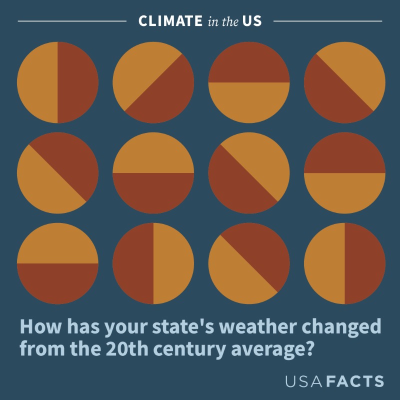 USAFacts's tweet photo. How has your state's weather changed from the 20th century average? Explore over 100 years of data.