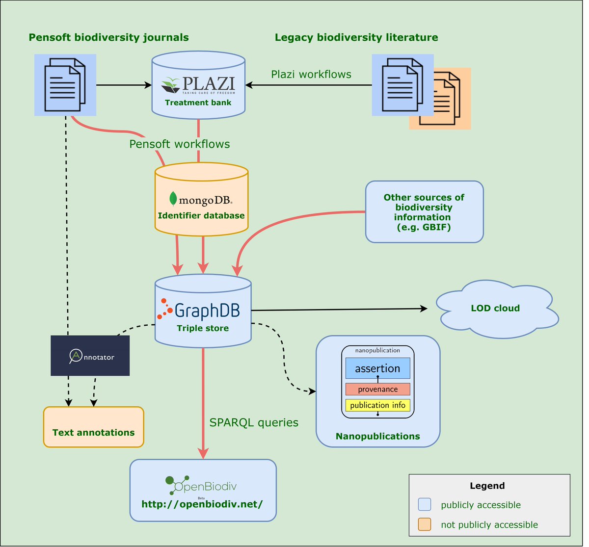 Pensoft's tweet image. Delighted to report latest developments to the #OpenBiodiv!
With the release of OpenBiodiv-LOD, we're extracting & modelling additional #biodiversity entities, converting them to RDF and storing in the knowledge graph. 
🔓See: doi.org/10.3897/BDJ.9.… #LinkedOpenData #BiCIKL_H2020