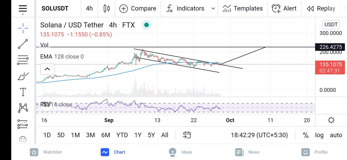If the market goes up 
This will be achieved within days 
#Solana