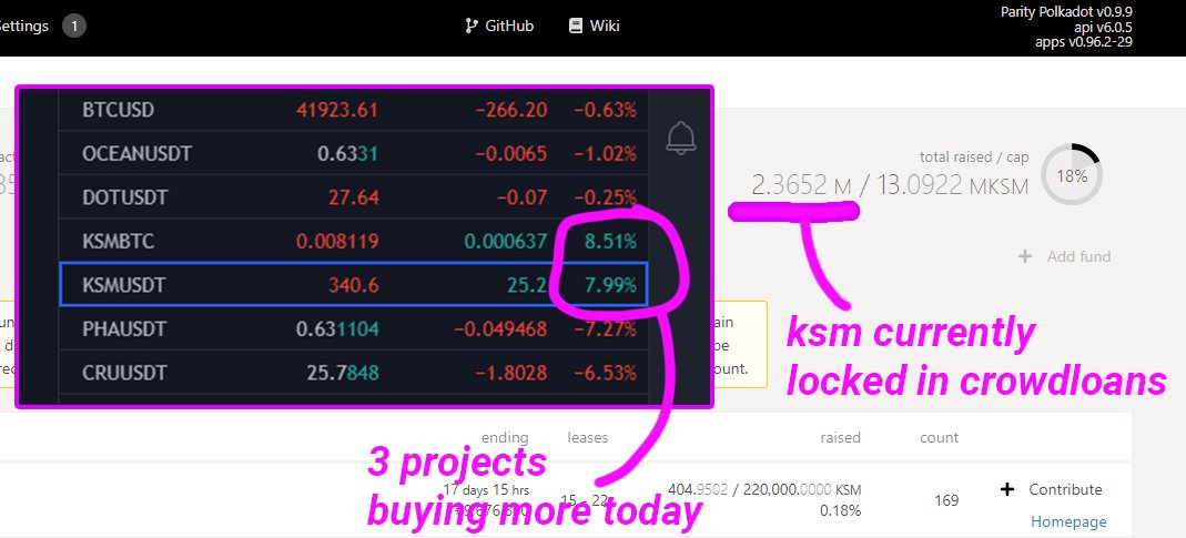 Around 2.37 million $KSM tokens are now locked up in auctions.

Nearly a quarter of the entire supply. It's only going to continue to dry up. 

I've know of 3 projects buying $KSM off of the market right now, fighting over the 2 remaining auction slots of this round.
