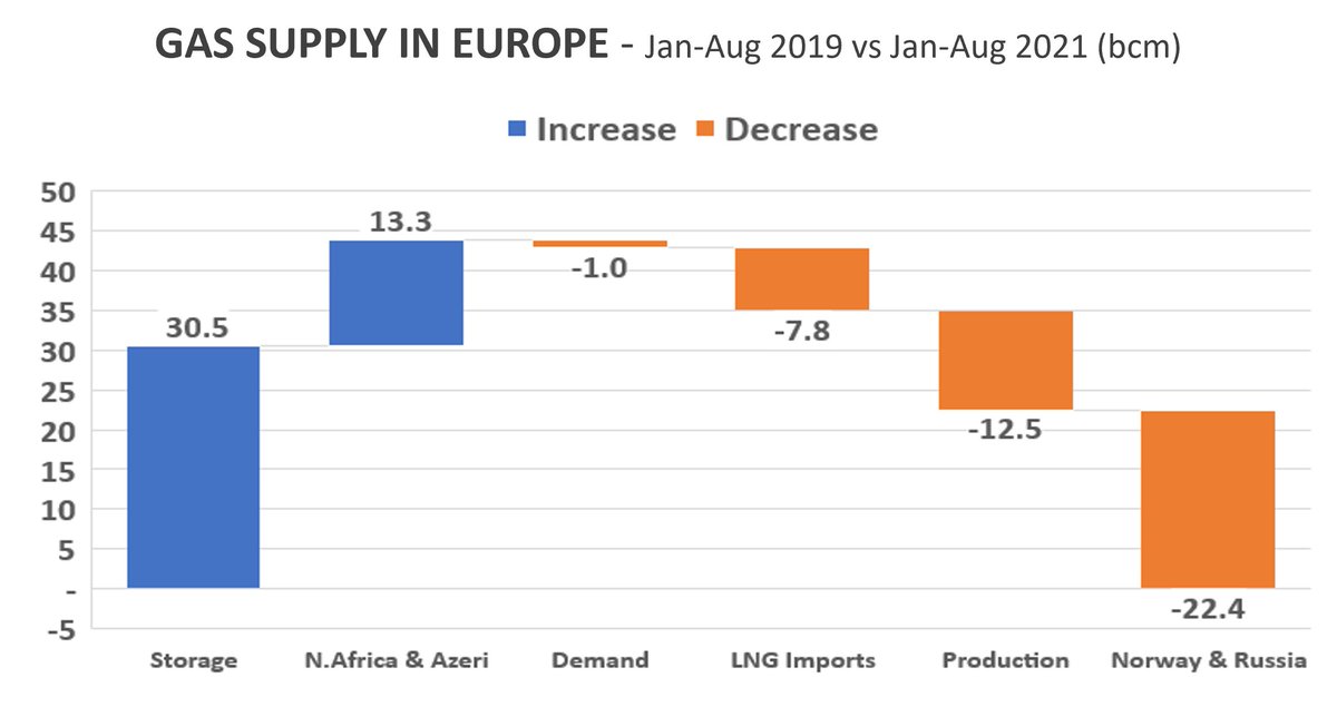 OxfordEnergy's tweet photo. WHY ARE GAS PRICES SO HIGH? Tighter global LNG market + lower production, pipeline and LNG imports in Europe despite similar demand than in 2019, with only limited storage to balance the market… Read more in our new comment: https://t.co/AGiNlwjSMa https://t.co/w1EEDX1u2c