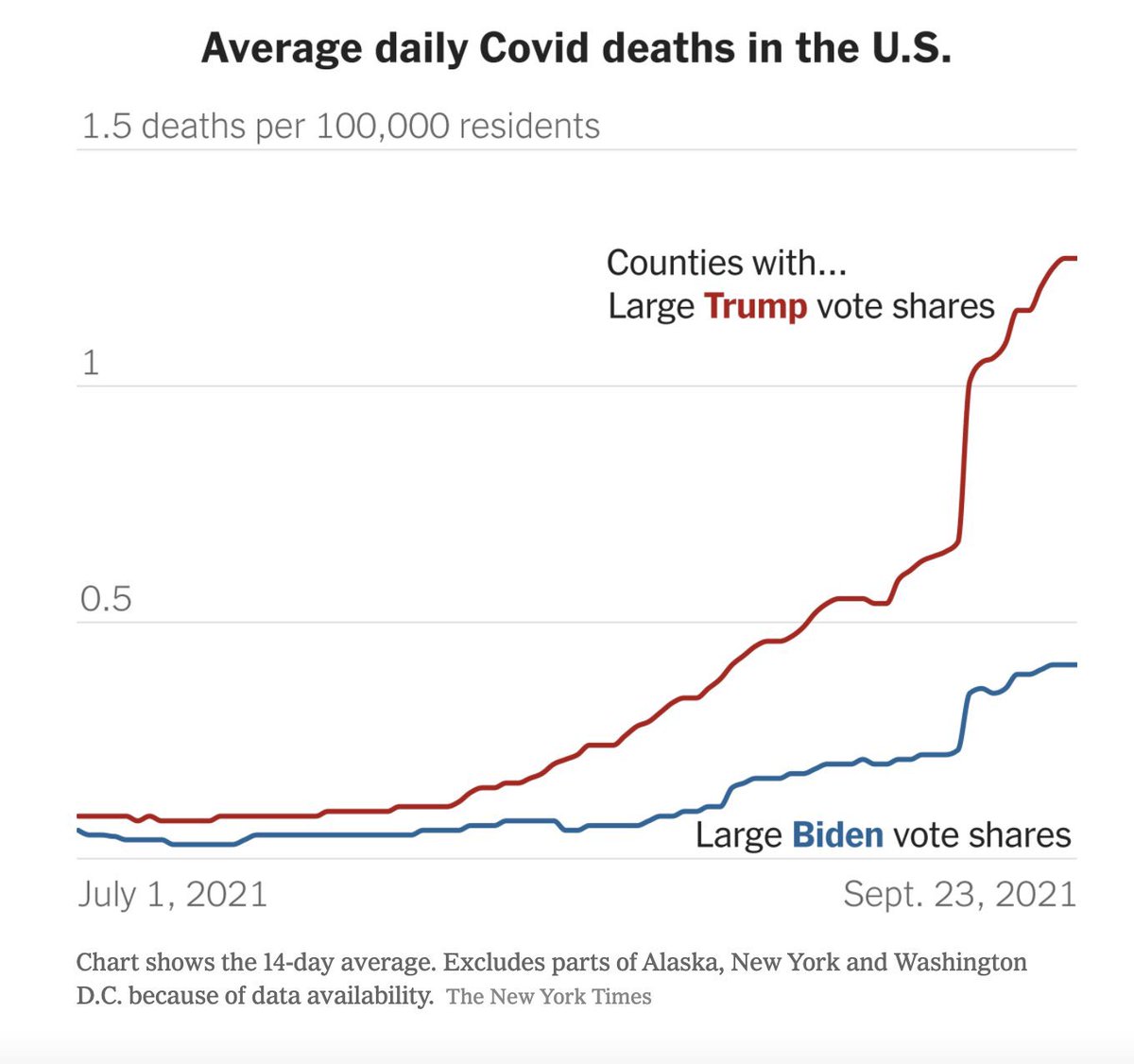 OccupyDemocrats's tweet photo. BREAKING NEWS: A new report finds that COVID has killed nearly five times as many Americans in counties that voted for Trump compared to counties that voted for Biden. RT IF YOU’RE A PROUDLY VACCINATED BIDEN VOTER! https://t.co/yyf24sEgic