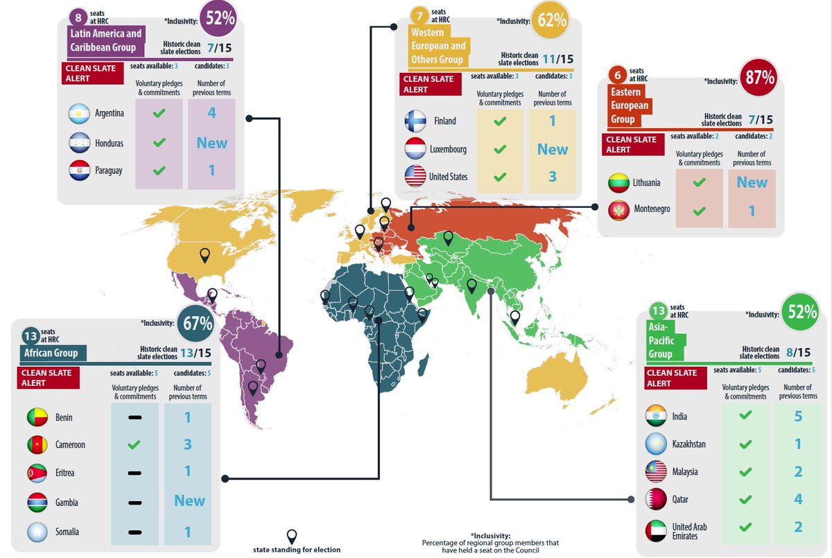URGthinktank's tweet photo. 🔹14 of 18 candidate countries have previously held a seat on #HRC
🔹4 candidate countries will be new members on the #HRC. These include #Gambia #Honduras #Lithuania & #Luxembourg
#HRCElections #HRC48 #YourHRC #KnowYourHRC https://t.co/ulkJ4Pe5IE