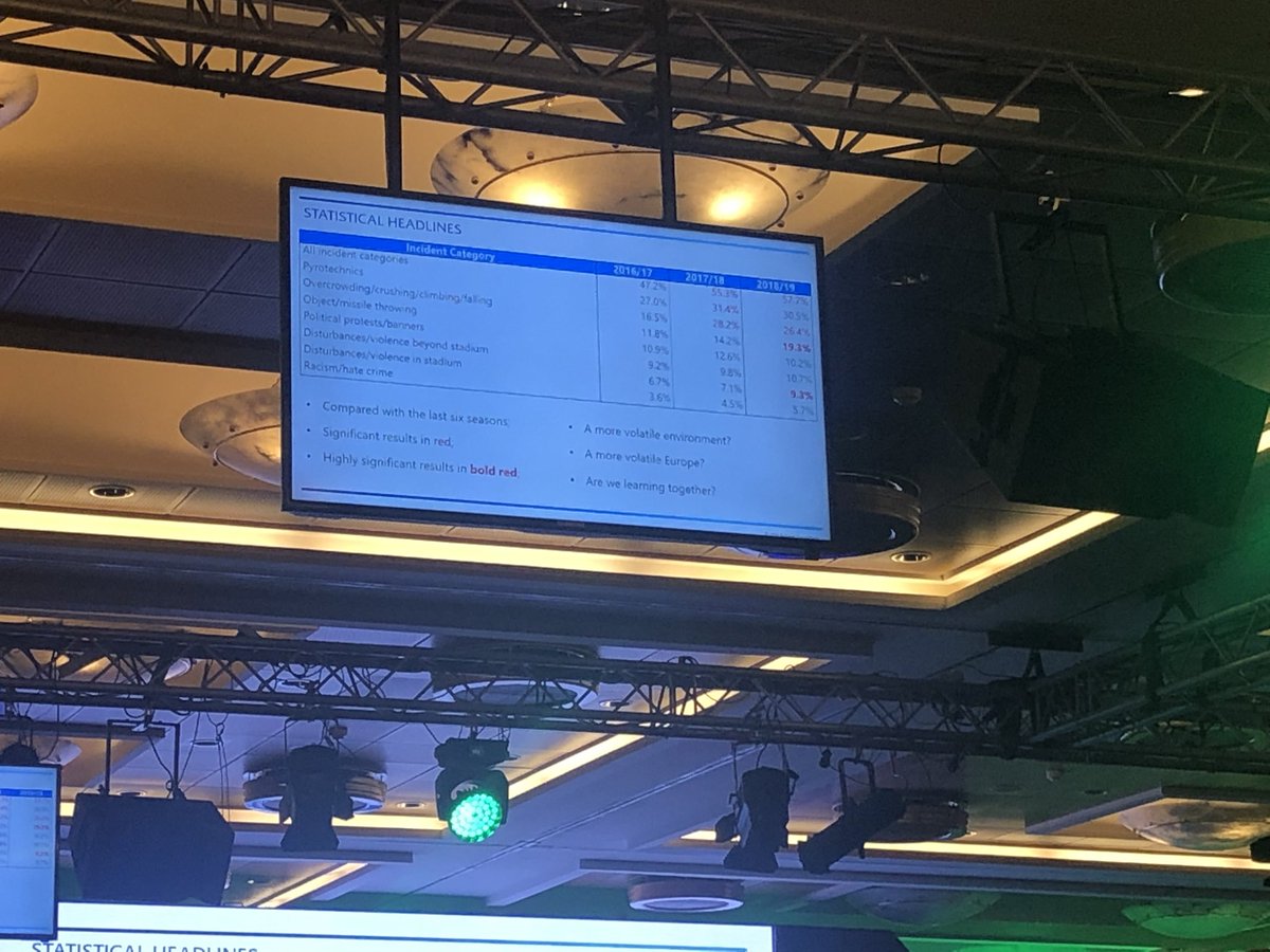 pierre_nordberg's tweet photo. Någon verkar påstå att det inte använda pyroteknik på Uefa matcher. 

Detta är Uefas egna statistik som de presenterade i Aten 2019 på Uefas säkerhetskonferens som jag själv deltog på. https://t.co/aRV6s0EZE4