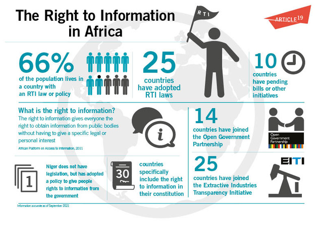 Universal access to information means that everyone has the right to seek, receive and impart information. Access to information is a prerequisite for sustainable development and for claiming #HumanRights.  #RightToKnow #AccessToInfoDay  #Africa #Kenya #SDGs
