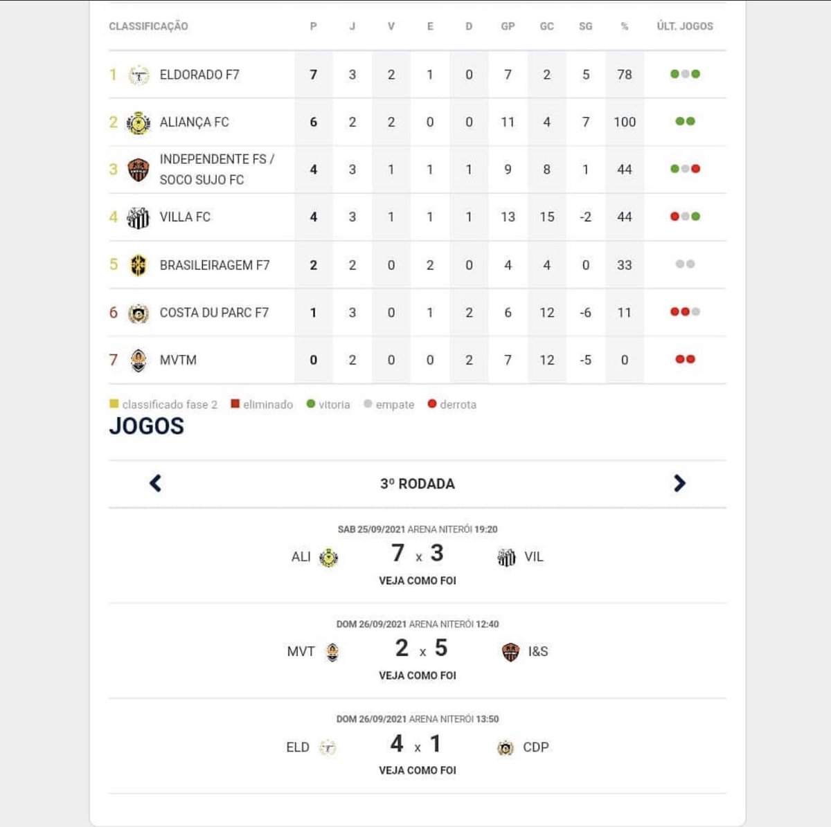 VillaFut7's tweet photo. No último sábado entramos em campo pela rodada 3 da #uniaoimperiumA e conhecemos a nossa primeira derrota. Em um jogo complicado contra a equipe do Aliança,perdemos por 7x3. Com isso caímos para o quarto lugar. Os gols do Villa foram marcados por: 

@uniao_lucas ⚽️
@Souzaa09 ⚽️⚽️ https://t.co/m70ujfqFVr