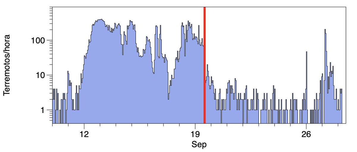 involcan's tweet image. ¿Cómo está evolucionando la sismicidad en el sistema volcánico de Cumbre Vieja? Averígualo en estas figuras y explicaciones / How is seismicity evolving within the Cumbre Vieja volcanic system? Find out in these figures and explanations #LaPalma #ErupcionLaPalma #LaPalmaEruption