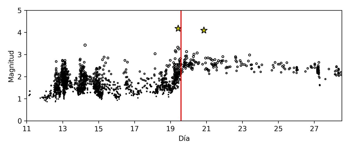 involcan's tweet image. ¿Cómo está evolucionando la sismicidad en el sistema volcánico de Cumbre Vieja? Averígualo en estas figuras y explicaciones / How is seismicity evolving within the Cumbre Vieja volcanic system? Find out in these figures and explanations #LaPalma #ErupcionLaPalma #LaPalmaEruption