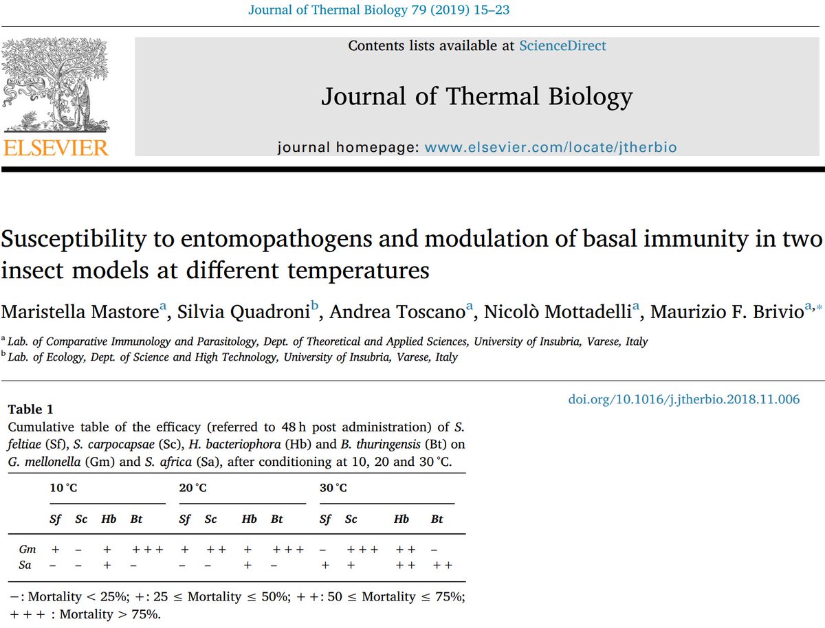 BrivioLab's tweet image. Influence of temperature on the efficacy of bioinsecticides
#Bioinsecticides #temperature #insects 

sciencedirect.com/science/articl…