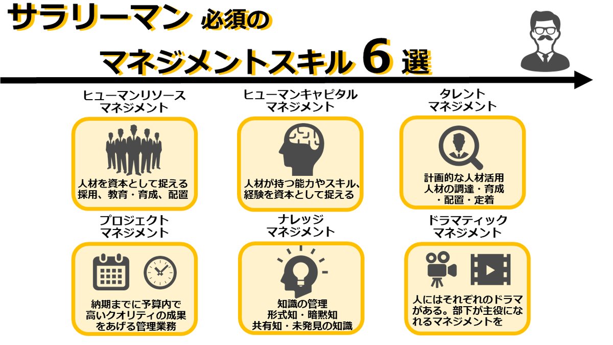 edu_learn_hack's tweet photo. 【サラリーマン必須のマネジメントスキル６選】を図解にしました。
①ヒューマンリソースマネジメント
②ヒューマンキャピタルマネジメント
③タレントマネジメント
④プロジェクトマネジメント
⑤ナレッジマネジメント
⑥ドラマティックマネジメント
リーダー論の前にこいつら学ぼう。
＃えでゅ式図解 https://t.co/5NPSjKFGpV
