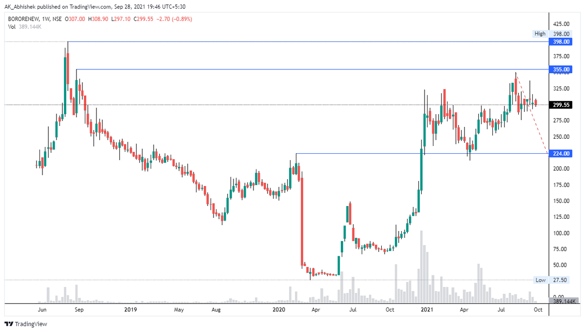 hey_its_abhi_'s tweet photo. #Chapter_075
5 Jul 21

Added #BORORENEW at 275

🍒 Potential #Multibaggers
📏 Technical Setup
🍫 Creating #Wealth by #Investing in 🇮🇳 #Stock #Market
📓 Use My Notes for Study Purpose Only

#Big_Vision
#MultibaggerStocks 
#mastery_in_one_concept

Thanks
@AK___Abhishek 
@5x_by_ABHI https://t.co/MNDsqg5ttX