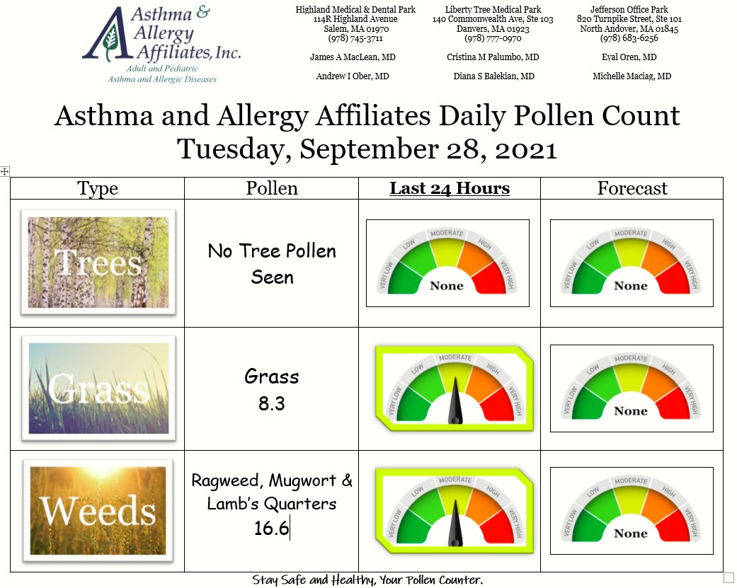 pollencounts's tweet photo. Today's pollen count from our Salem, MA office. We now offer Telemedicine appointments. Visit https://t.co/JWP3Ed57DP to learn more. 
#allergies #allergist #pollen #achoo #springishere https://t.co/UdqYl9D3lT