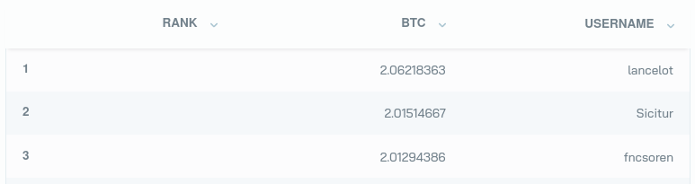 Le classement du Back 2 School a enfin été validé ! Félicitations aux 3 gagnants qui se répartissent les 1 000 USDT 💰

On revient vite avec des interviews des gagnants pour découvrir comment ils ont gagnés, ainsi que leurs conseils et astuces 😍