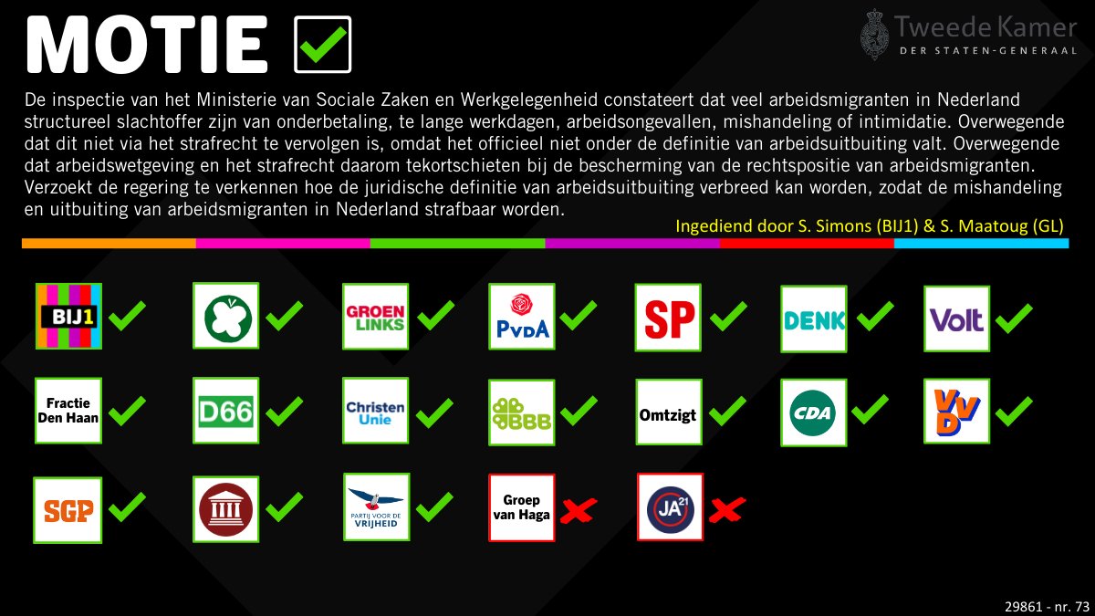 Arbeidsmigranten worden structureel slachtoffer van uitbuiting. 

Dit is echter niet via het strafrecht te vervolgen, omdat dergelijke misstanden momenteel niet onder de juridische definitie van arbeidsuitbuiting vallen.

Tot nu! Onze motie om dit te veranderen is aangenomen ✅