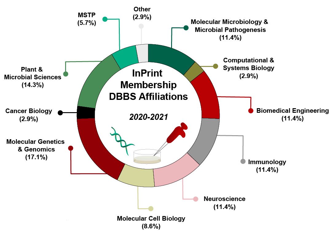 Submitting to InPrint? You can request specific Editors or Designers! Our membership doubled over the past year, covering almost a dozen different departments among our graduate students. 

Along with our team of faculty, postdocs, and staff, we’ve got you covered 😎 @WUSTLdbbs