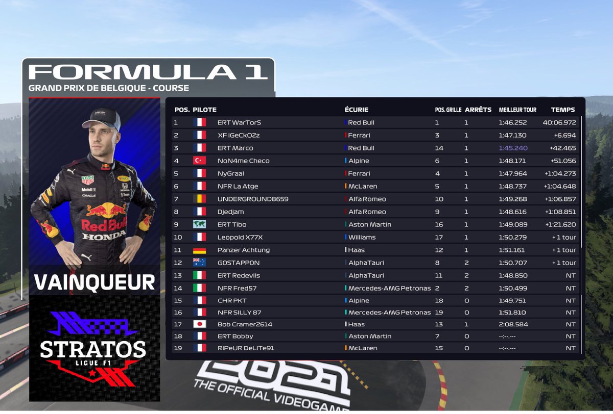 StratosF1Ligue's tweet photo. Victoire de la nouvelle recrue Red Bull, ERT Wartors dans ce Grand Prix de Belgique ! Une course parfaitement contrôlée à opposer à celle des deux Mercedes qui ont toutes deux abandonné en début d’épreuve #eSports #simracing https://t.co/2EfcZ1PGil