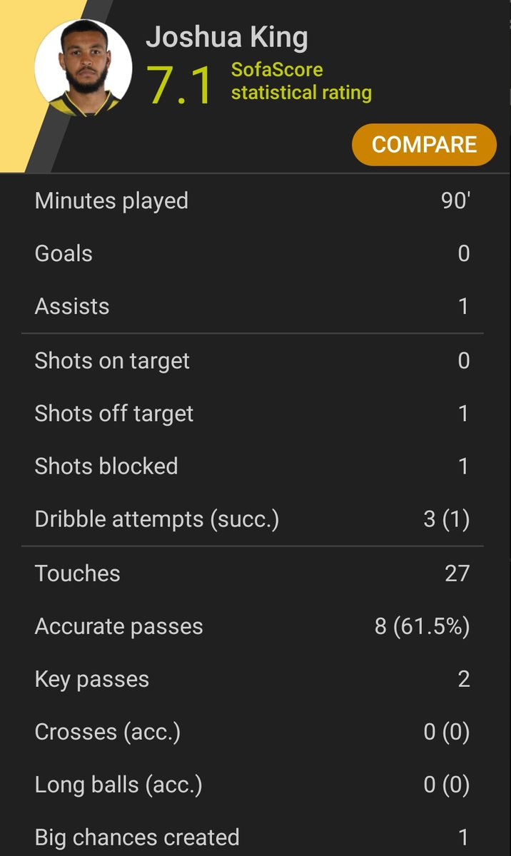 ZhouFPL's tweet photo. #WATNEW
📌King creative role:.49xA/2KP/1BCC
📌🚀 Goal by Longstaff/ASM simple pass
📌ASM:5KP/2BCC/1.0xA
📌Sarr brilliant,3Shot/2OT/1BC/.63xG
📌1st WAT⚽ from Set Piece this season
📌Ritchie:3KP/1BCC/.5xA
📌WAT:1BC/7SiB/xGC2.0,NEW:3BC/10SiB/xGC1.1
📌WAT v. LEE next, NEW v. WOL https://t.co/zGqCebks43
