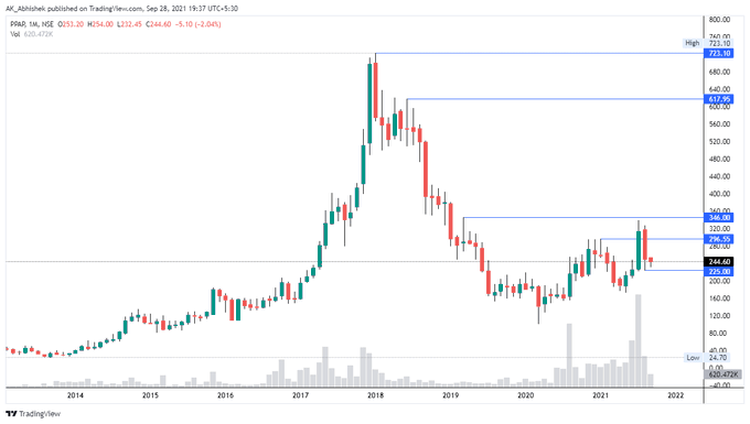 hey_its_abhi_'s tweet photo. #Chapter_076
 28 Jul 21

Added #PPAP at 313

🍒 Potential #Multibaggers
📏 Technical Setup
🍫 Creating #Wealth by #Investing in 🇮🇳 #Stock #Market
📓 Use My Notes for Study Purpose Only

#Big_Vision
#MultibaggerStocks 
#mastery_in_one_concept

Thanks
@AK___Abhishek 
@5x_by_ABHI https://t.co/XG9J67NQ2n