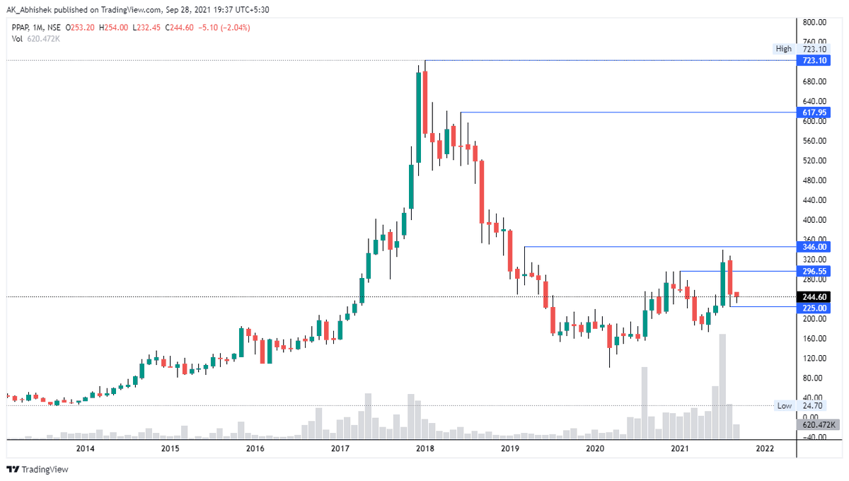 hey_its_abhi_'s tweet photo. #Chapter_076
 28 Jul 21

Added #PPAP at 313

🍒 Potential #Multibaggers
📏 Technical Setup
🍫 Creating #Wealth by #Investing in 🇮🇳 #Stock #Market
📓 Use My Notes for Study Purpose Only

#Big_Vision
#MultibaggerStocks 
#mastery_in_one_concept

Thanks
@AK___Abhishek 
@5x_by_ABHI https://t.co/XG9J67NQ2n