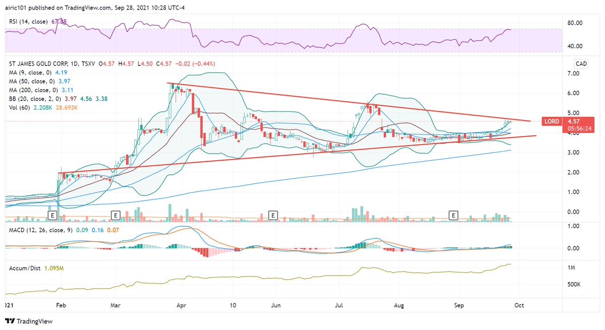 airic101's tweet photo. We are getting very close to #breakout with good volume.
$LORD $LORD.v $LRDJF
#TightFloat ~25M OS
#Gold #Yukon #Newfoundland $NFG $MOZ https://t.co/oqPr3q1lpM