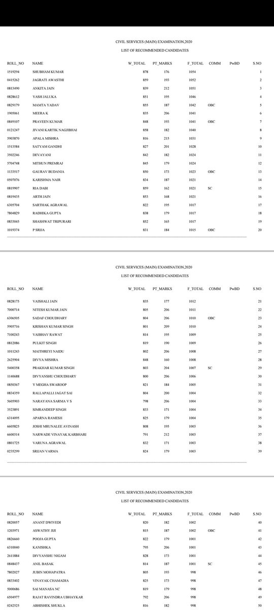 CSE_page's tweet photo. 🌻Marks of Top-50 toppers in UPSC-CSE 2020.

Source : https://t.co/2Z0D7eF0aE https://t.co/Ldx5hJ6hn8