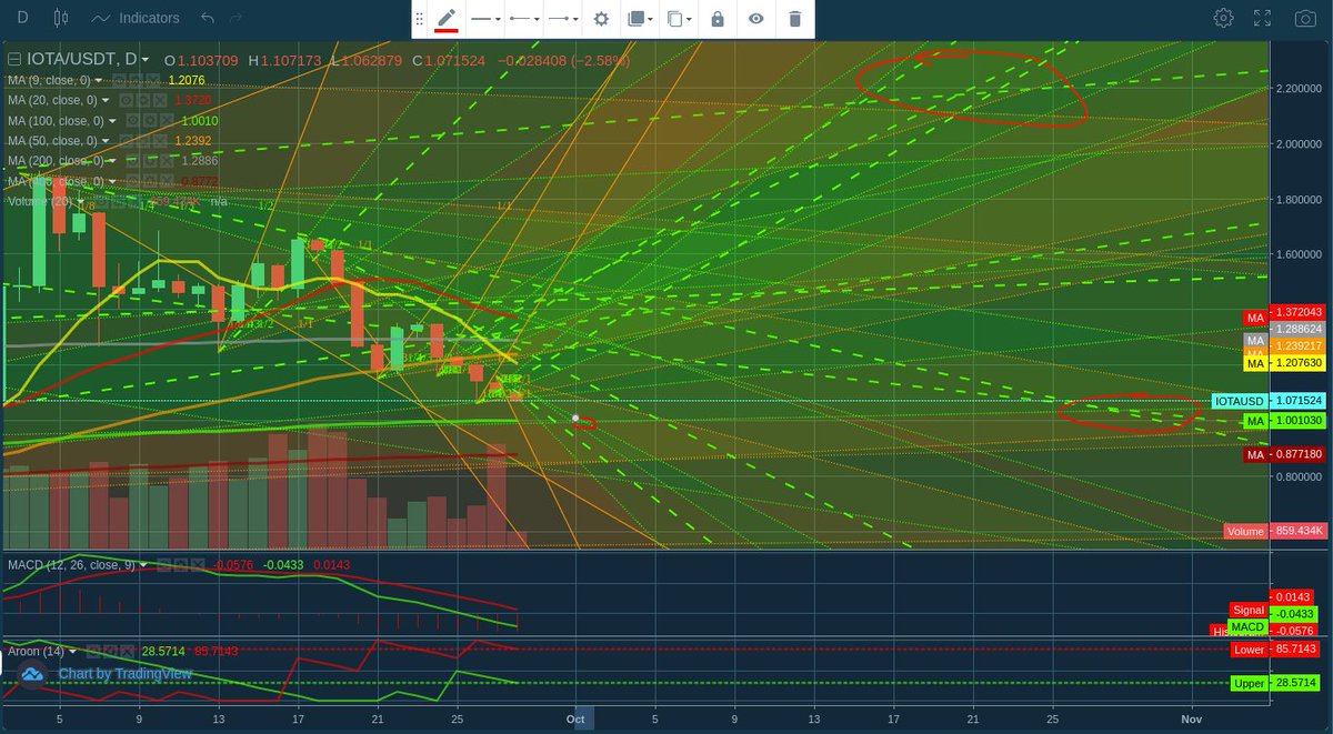 datadler1's tweet photo. #IOTA / #USDT 28.09.2021 #Tether #IOTAUSDT #USDTIOTA $IOTA $MIOTA $USDT #Trendanalyse #Chartanalyse #Cryptochart #Cryptotrend #charts #trends #cryptocurrency https://t.co/Sn2VnL5U5J