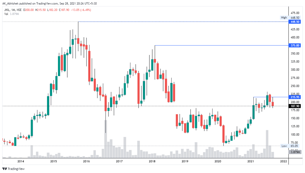 hey_its_abhi_'s tweet photo. #Chapter_080
30 Jul 21

Added #JKIL at 213

🍒 Potential #Multibaggers
📏 Technical Setup
🍫 Creating #Wealth by #Investing in 🇮🇳 #Stock #Market
📓 Use My Notes for Study Purpose Only

#Big_Vision
#MultibaggerStocks 
#mastery_in_one_concept

Thanks
@AK___Abhishek 
@5x_by_ABHI https://t.co/jGTcwVC13D
