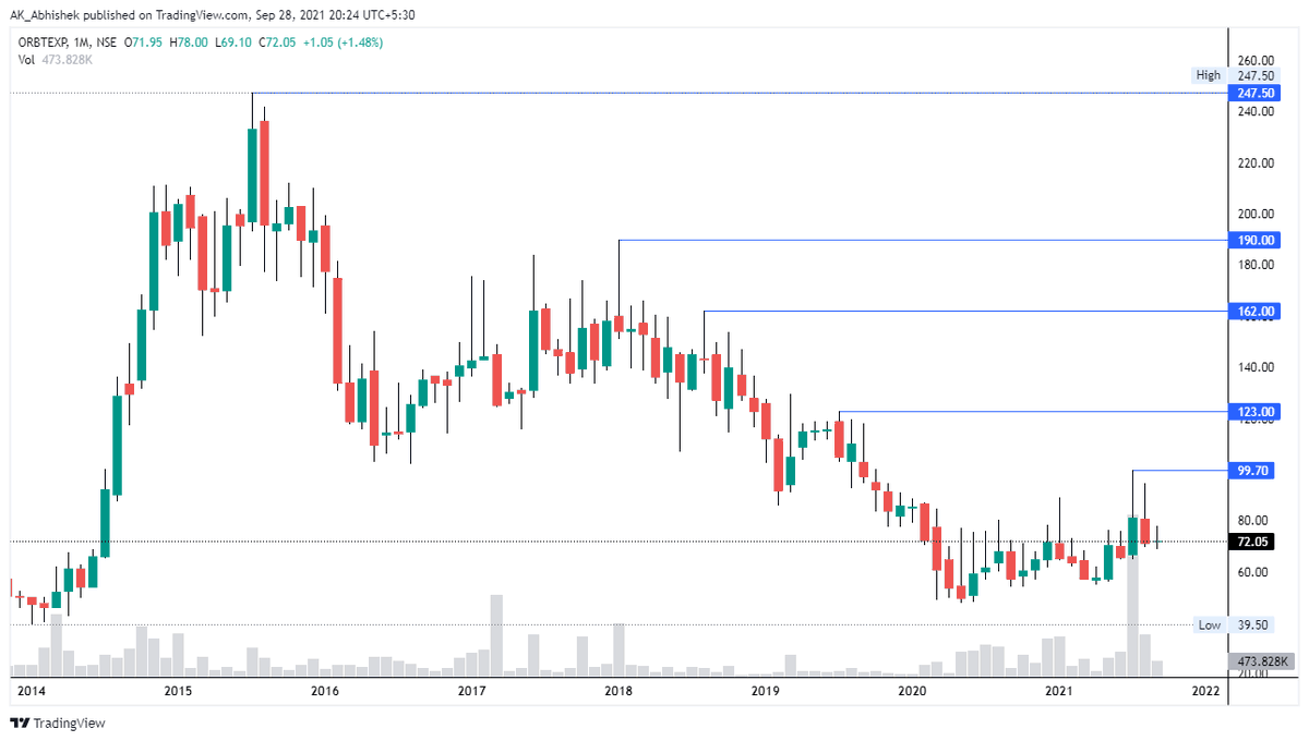 hey_its_abhi_'s tweet photo. #Chapter_077
 30 Jul 21

Added #ORBTEXP at 85 

🍒 Potential #Multibaggers
📏 Technical Setup
🍫 Creating #Wealth by #Investing in 🇮🇳 #Stock #Market
📓 Use My Notes for Study Purpose Only

#Big_Vision
#MultibaggerStocks 
#mastery_in_one_concept

Thanks
@AK___Abhishek 
@5x_by_ABHI https://t.co/fH0bJRxCLN