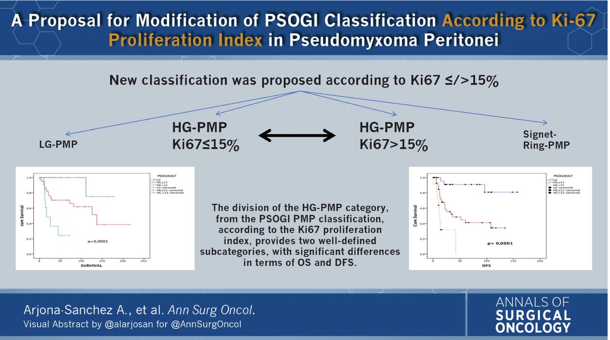 AnnSurgOncol's tweet photo. Proposal for Modification of the #PSOGIClassification According to the #Ki-67Proliferation Index in #PseudomyxomaPeritonei . @alarjosan https://t.co/aky0ivRmwN #VisualAbstract @McMastersKelly https://t.co/DYePmwsIRb