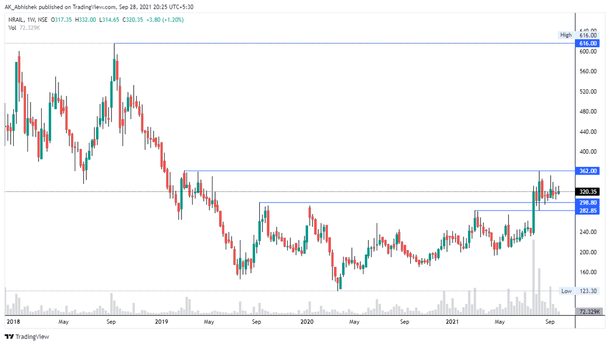 hey_its_abhi_'s tweet photo. #Chapter_078
30 Jul 21

Added #NRAIL at 321

🍒 Potential #Multibaggers
📏 Technical Setup
🍫 Creating #Wealth by #Investing in 🇮🇳 #Stock #Market
📓 Use My Notes for Study Purpose Only

#Big_Vision
#MultibaggerStocks 
#mastery_in_one_concept

Thanks
@AK___Abhishek 
@5x_by_ABHI https://t.co/uzQqnK9jKH