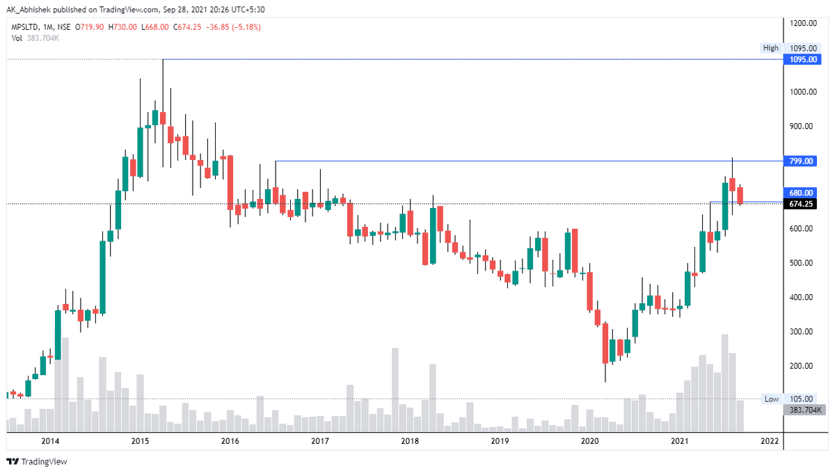 hey_its_abhi_'s tweet photo. #Chapter_079
30 Jul 21

Added #MPSLTD at 713

🍒 Potential #Multibaggers
📏 Technical Setup
🍫 Creating #Wealth by #Investing in 🇮🇳 #Stock #Market
📓 Use My Notes for Study Purpose Only

#Big_Vision
#MultibaggerStocks 
#mastery_in_one_concept

Thanks
@AK___Abhishek 
@5x_by_ABHI https://t.co/6KKnTzeaIl