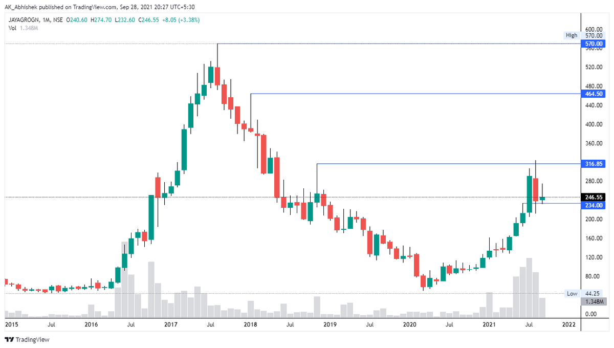 hey_its_abhi_'s tweet photo. #Chapter_081
30 Jul21

Added #JAYAGROGN at 290

🍒 Potential #Multibaggers
📏 Technical Setup
🍫 Creating #Wealth by #Investing in 🇮🇳 #Stock #Market
📓 Use My Notes for Study Purpose Only

#Big_Vision
#MultibaggerStocks 
#mastery_in_one_concept

Thanks
@AK___Abhishek 
@5x_by_ABHI https://t.co/KPYiedqKi1