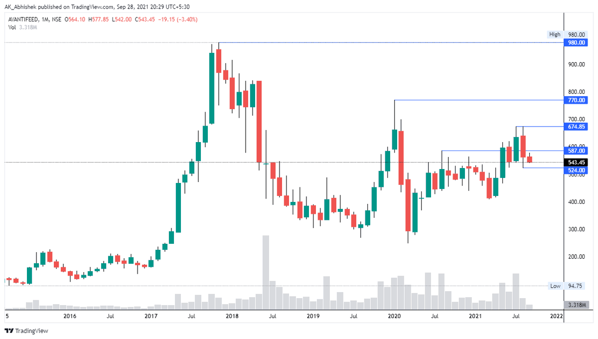 hey_its_abhi_'s tweet photo. #Chapter_083
5 Jul21

Added #AVANTIFEED at 628

🍒 Potential #Multibaggers
📏 Technical Setup
🍫 Creating #Wealth by #Investing in 🇮🇳 #Stock #Market
📓 Use My Notes for Study Purpose Only

#Big_Vision
#MultibaggerStocks 
#mastery_in_one_concept

Thanks
@AK___Abhishek 
@5x_by_ABHI https://t.co/jzmJqzDRp9