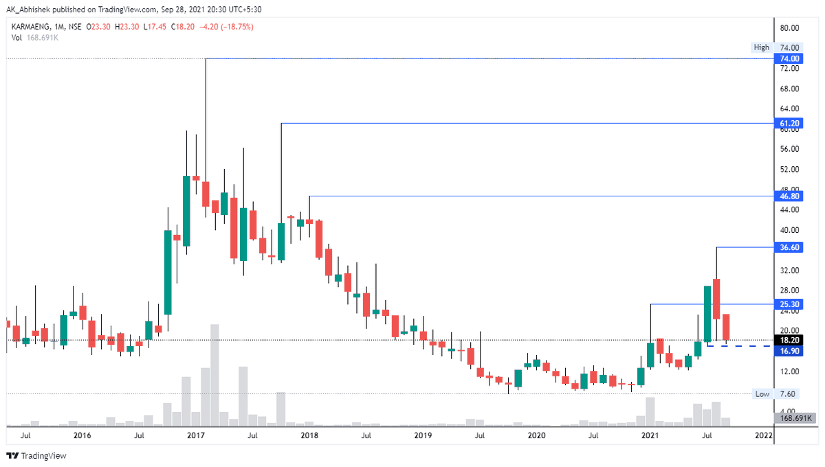 hey_its_abhi_'s tweet photo. #Chapter_084
14 Jul 21

Added #KARMAENG at 19

🍒 Potential #Multibaggers
📏 Technical Setup
🍫 Creating #Wealth by #Investing in 🇮🇳 #Stock #Market
📓 Use My Notes for Study Purpose Only

#Big_Vision
#MultibaggerStocks 
#mastery_in_one_concept

Thanks
@AK___Abhishek 
@5x_by_ABHI https://t.co/Mrusb0t3x6