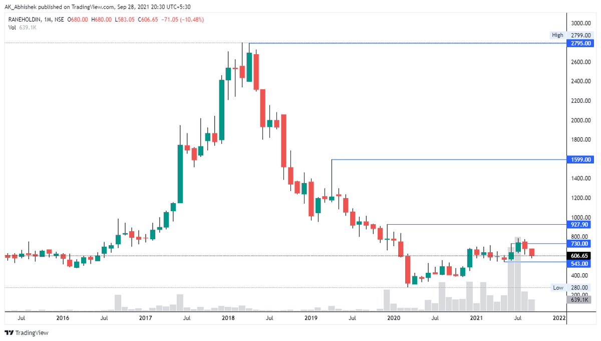 hey_its_abhi_'s tweet photo. #Chapter_085
16 Jul

Added #RANEHOLDIN at 695

🍒 Potential #Multibaggers
📏 Technical Setup
🍫 Creating #Wealth by #Investing in 🇮🇳 #Stock #Market
📓 Use My Notes for Study Purpose Only

#Big_Vision
#MultibaggerStocks 
#mastery_in_one_concept

Thanks
@AK___Abhishek 
@5x_by_ABHI https://t.co/op3ezFm8FX
