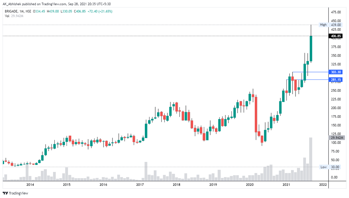 hey_its_abhi_'s tweet photo. #Chapter_090
6 Jul 21

Added #BRIGADE at 288

🍒 Potential #Multibaggers
📏 Technical Setup
🍫 Creating #Wealth by #Investing in 🇮🇳 #Stock #Market
📓 Use My Notes for Study Purpose Only

#Big_Vision
#MultibaggerStocks 
#mastery_in_one_concept

Thanks
@AK___Abhishek 
@5x_by_ABHI https://t.co/uK7eYWrHn1