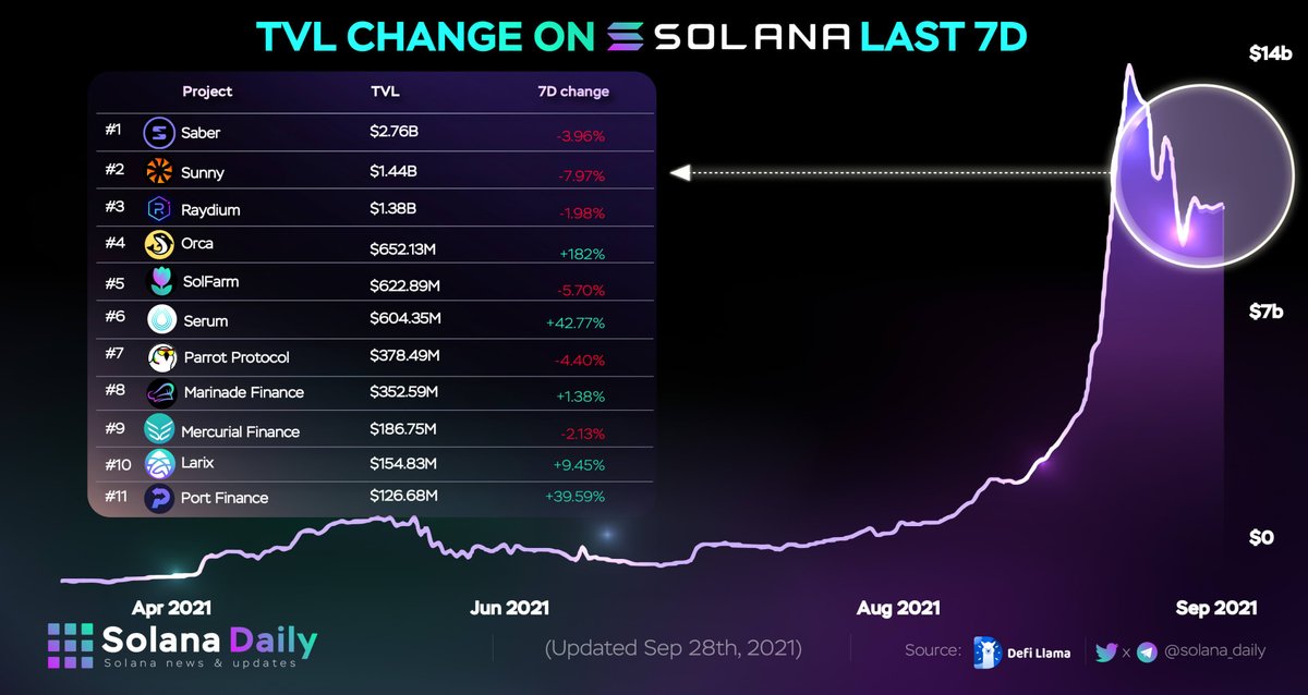 Solana Daily tweet media