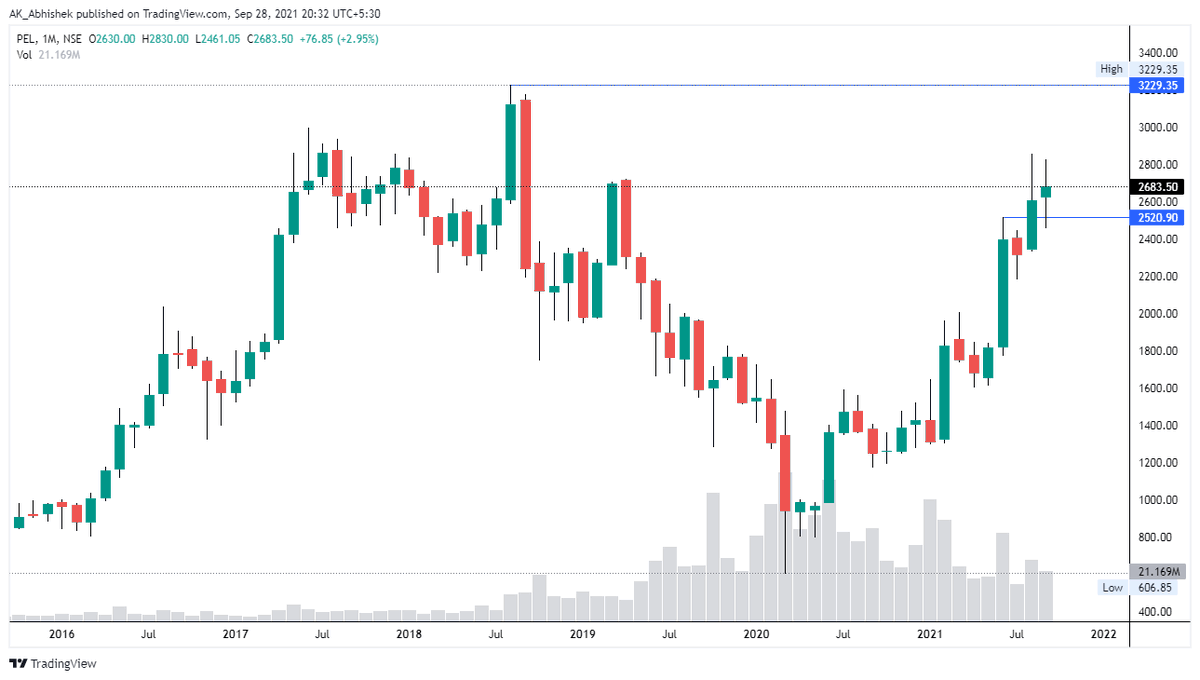 hey_its_abhi_'s tweet photo. #Chapter_087
22 Jul 21

Added #PEL at 2240

🍒 Potential #Multibaggers
📏 Technical Setup
🍫 Creating #Wealth by #Investing in 🇮🇳 #Stock #Market
📓 Use My Notes for Study Purpose Only

#Big_Vision
#MultibaggerStocks 
#mastery_in_one_concept

Thanks
@AK___Abhishek 
@5x_by_ABHI https://t.co/j9WEEte9Jx