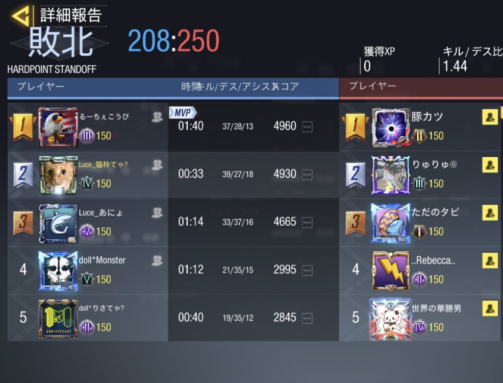 Luce_cod's tweet photo. Luceスクリム戦績

9/28 22時

Ｖ/Ｄ 様

1-3 loss

本日はスクリムを組んで頂きありがとうございました！
またの機会がありましたらよろしくお願い致します🙇‍♀️ https://t.co/YPux52jWk3