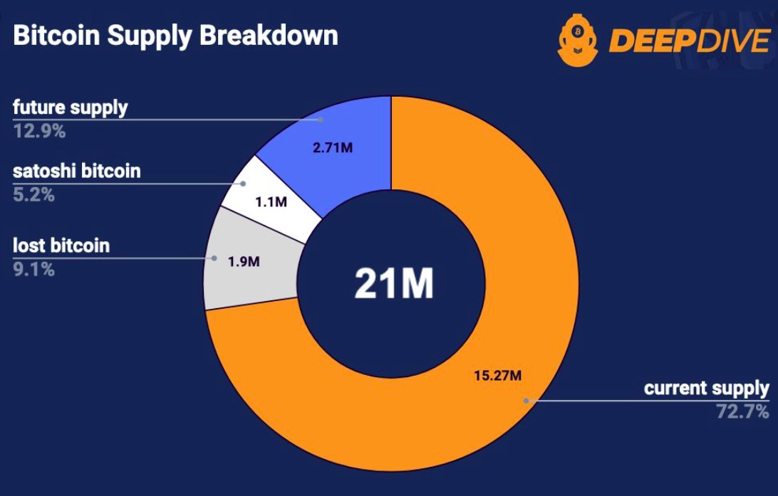 BitcoinMagazine's tweet photo. Only 2.7 million #Bitcoin will be mined in the next 100 years.

This is what scarcity looks like: https://t.co/8q8kJxLHoo